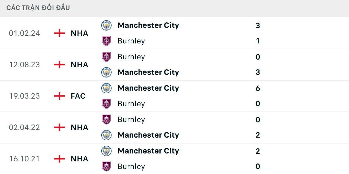 Soi Kèo Manchester City Vs Burnley 21h00 27/9 - Ngoại Hạng Anh 3 The Citizens có thành tích vượt trội đối thủ