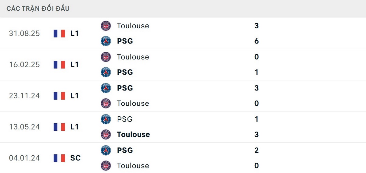 Soi Kèo Paris Saint Germain Vs Toulouse 01h45 04/04 - Ligue 1 3 Paris Saint Germain vượt trội về thông số đối đầu